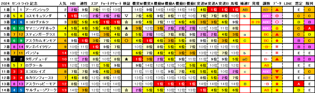 2024　セントライト記念　結果まとめ2